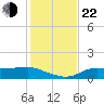 West Pass tide chart for Friday, November 22, 2024