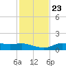 West Pass tide chart for Saturday, November 23, 2024