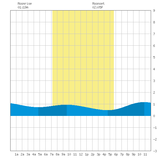 West Pass tide chart for Sunday, November 24, 2024