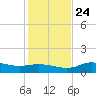 West Pass tide chart for Sunday, November 24, 2024