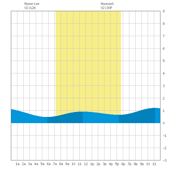 West Pass tide chart for Monday, November 25, 2024
