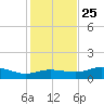 West Pass tide chart for Monday, November 25, 2024