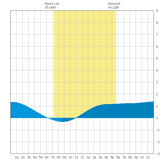 West Pass tide chart for Friday, November 29, 2024