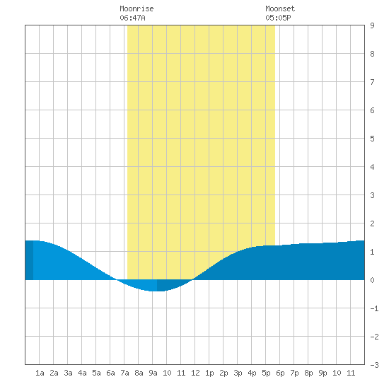 West Pass tide chart for Saturday, November 30, 2024