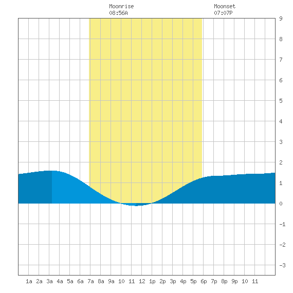 West Pass tide chart for Sunday, November 3, 2024