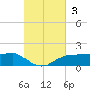 West Pass tide chart for Sunday, November 3, 2024