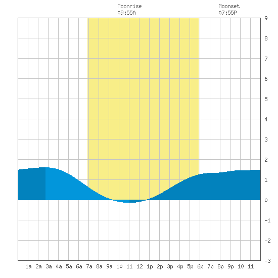 West Pass tide chart for Monday, November 4, 2024