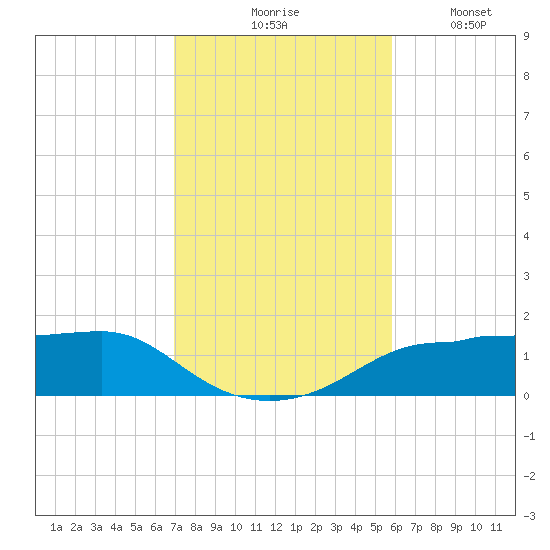 West Pass tide chart for Tuesday, November 5, 2024