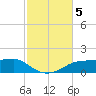 West Pass tide chart for Tuesday, November 5, 2024