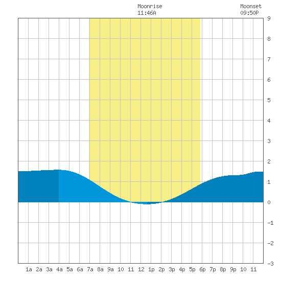 West Pass tide chart for Wednesday, November 6, 2024