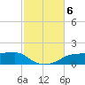 West Pass tide chart for Wednesday, November 6, 2024