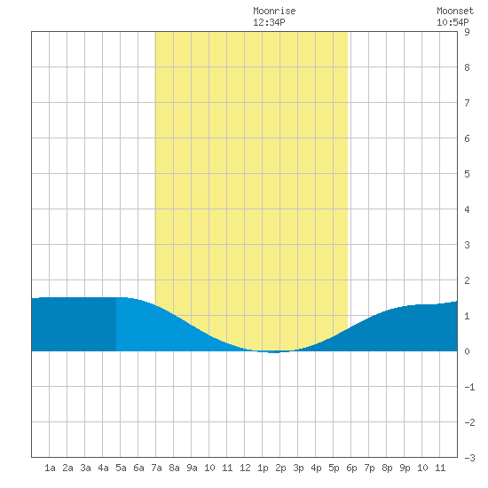 West Pass tide chart for Thursday, November 7, 2024