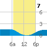 West Pass tide chart for Thursday, November 7, 2024