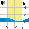 West Pass tide chart for Saturday, November 9, 2024