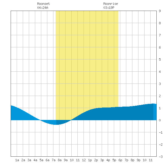 West Pass tide chart for Thursday, December 12, 2024