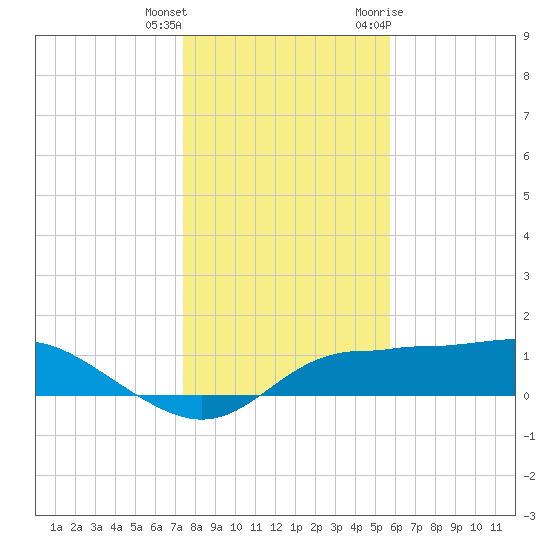 West Pass tide chart for Friday, December 13, 2024
