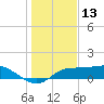 West Pass tide chart for Friday, December 13, 2024