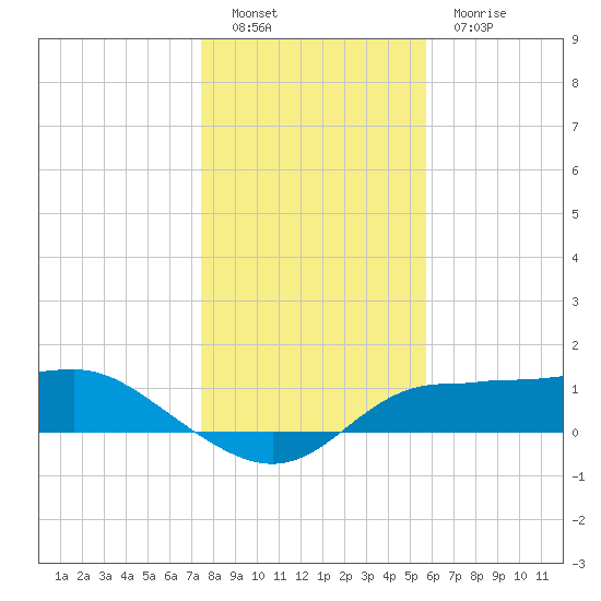 West Pass tide chart for Monday, December 16, 2024
