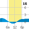 West Pass tide chart for Monday, December 16, 2024