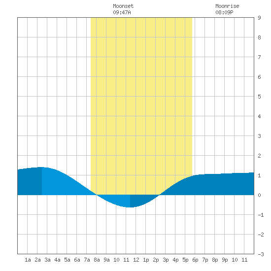 West Pass tide chart for Tuesday, December 17, 2024
