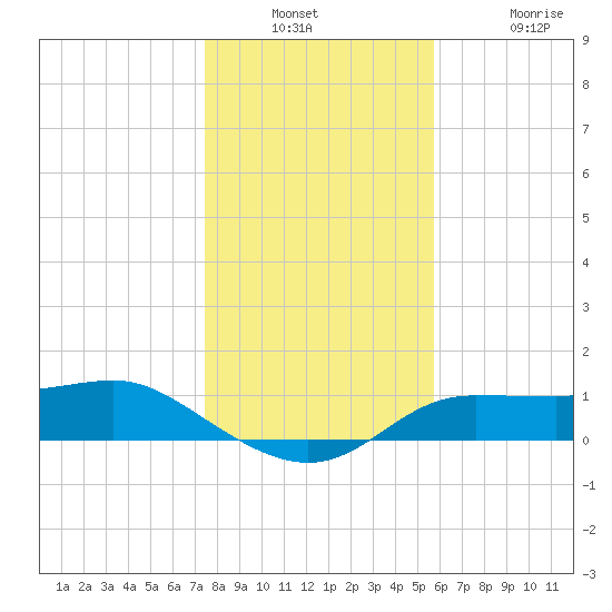 West Pass tide chart for Wednesday, December 18, 2024
