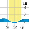 West Pass tide chart for Wednesday, December 18, 2024