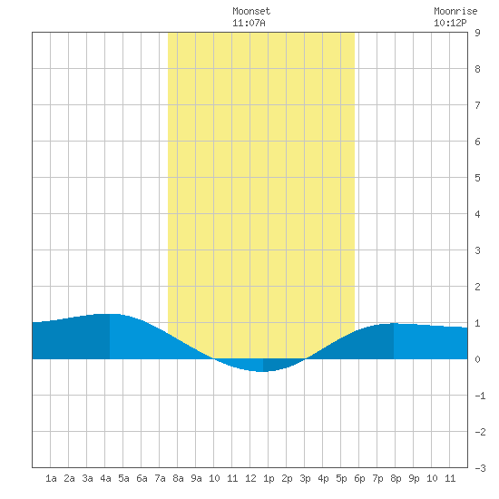 West Pass tide chart for Thursday, December 19, 2024