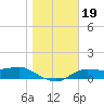 West Pass tide chart for Thursday, December 19, 2024