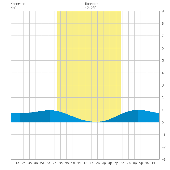 West Pass tide chart for Saturday, December 21, 2024