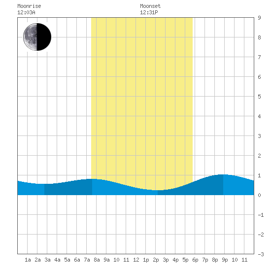 West Pass tide chart for Sunday, December 22, 2024