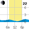 West Pass tide chart for Sunday, December 22, 2024