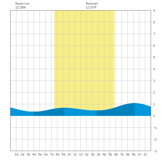 West Pass tide chart for Monday, December 23, 2024