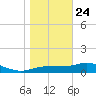 West Pass tide chart for Tuesday, December 24, 2024