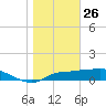 West Pass tide chart for Thursday, December 26, 2024