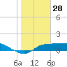 West Pass tide chart for Saturday, December 28, 2024