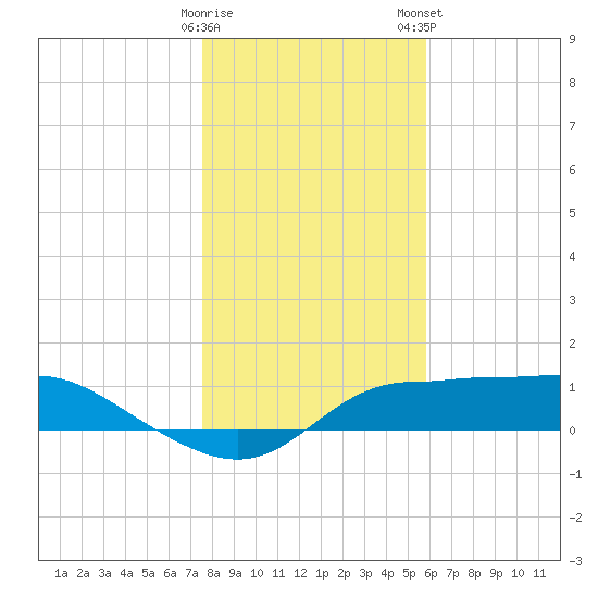 West Pass tide chart for Sunday, December 29, 2024