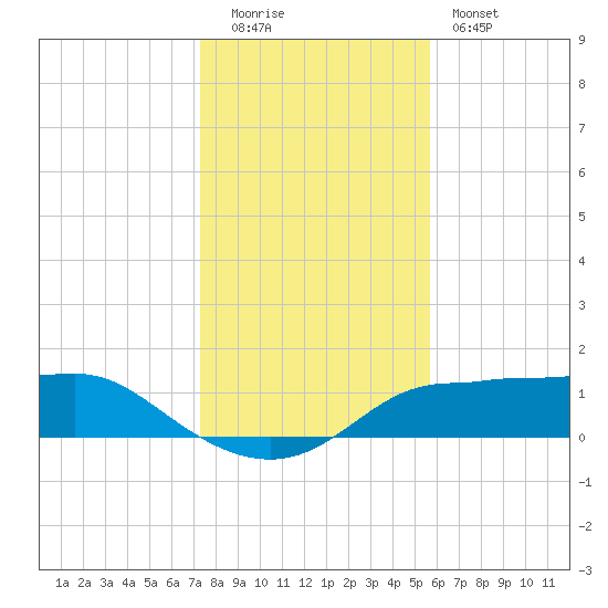 West Pass tide chart for Monday, December 2, 2024
