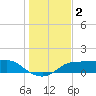 West Pass tide chart for Monday, December 2, 2024