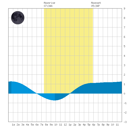 West Pass tide chart for Monday, December 30, 2024