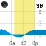 West Pass tide chart for Monday, December 30, 2024
