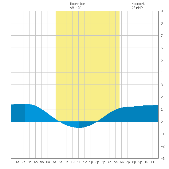 West Pass tide chart for Tuesday, December 3, 2024