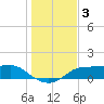 West Pass tide chart for Tuesday, December 3, 2024