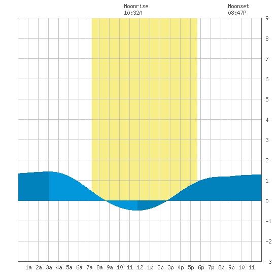 West Pass tide chart for Wednesday, December 4, 2024