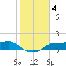 West Pass tide chart for Wednesday, December 4, 2024