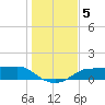 West Pass tide chart for Thursday, December 5, 2024
