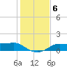 West Pass tide chart for Friday, December 6, 2024