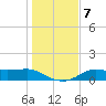 West Pass tide chart for Saturday, December 7, 2024