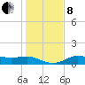 West Pass tide chart for Sunday, December 8, 2024