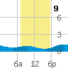 West Pass tide chart for Monday, December 9, 2024