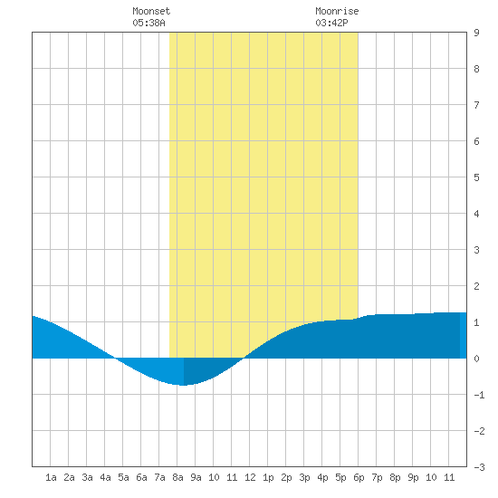 West Pass tide chart for Saturday, January 11, 2025